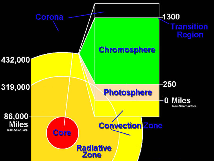 Diagram of the rotation of the Suns layers - courtesy of NASA