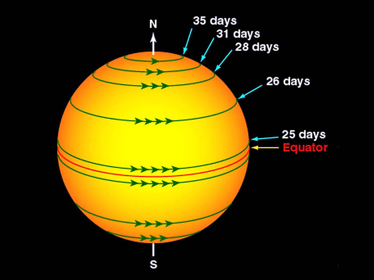 Diagram of the rotation of the surface of the Sun - courtesy of NASA