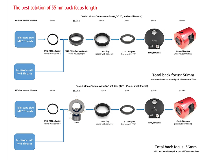 Diagrams showing how to achieve 55mm backfocus on a 4/3, 1" and small format, cooled mono cameras.