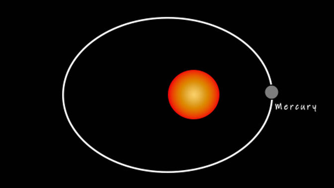 A diagram showing Mercury's egg shaped orbit around the Sun.